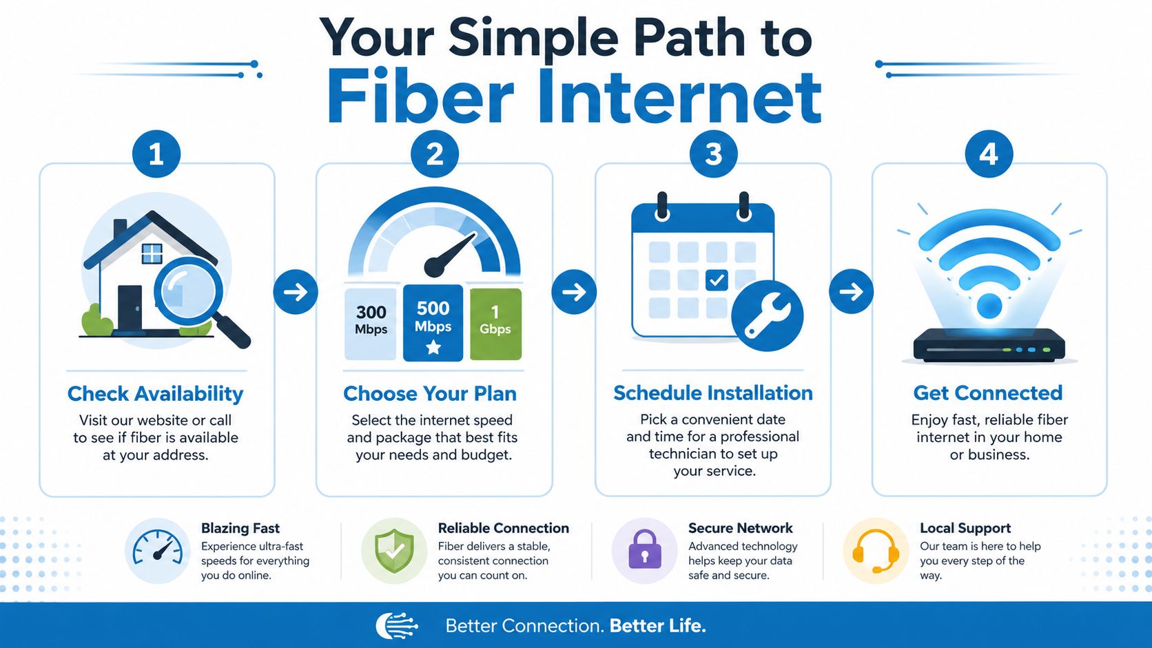 A four-step infographic illustrating the simple process of signing up for high-speed fiber internet services.