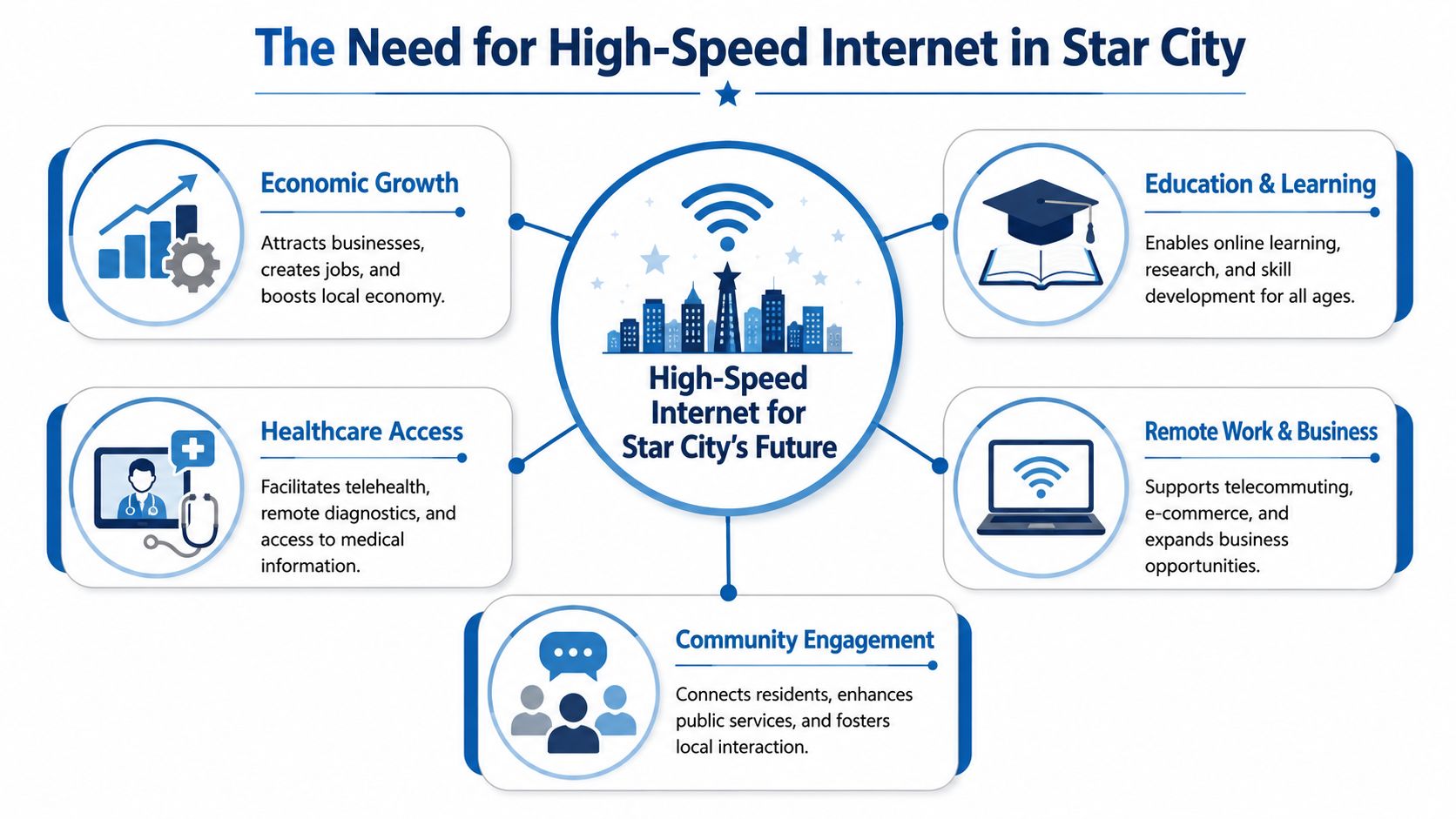 A diagram illustrating the benefits of high-speed internet for Star City across various social and economic sectors.