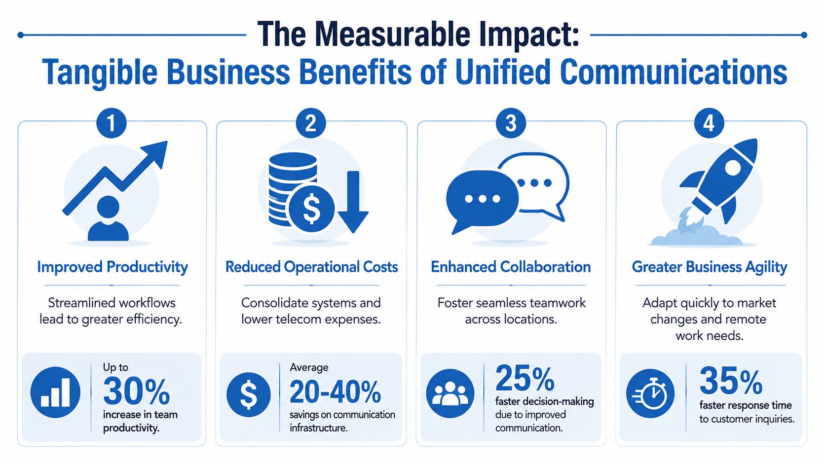 An infographic titled The Measurable Impact: Tangible Business Benefits of Unified Communications showing four key business advantages.