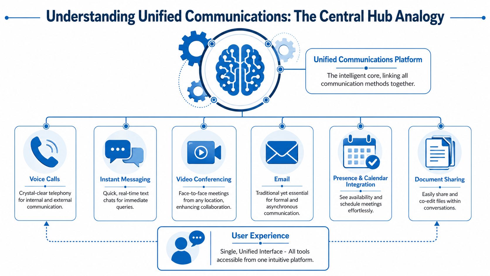 A diagram illustrating unified communications as a central hub connecting various business communication tools and platforms.