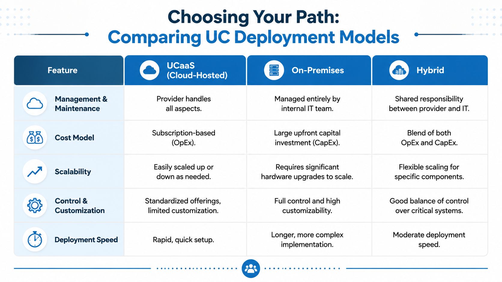 A comparison chart outlining UCaaS, On-Premises, and Hybrid deployment models for business unified communications systems.