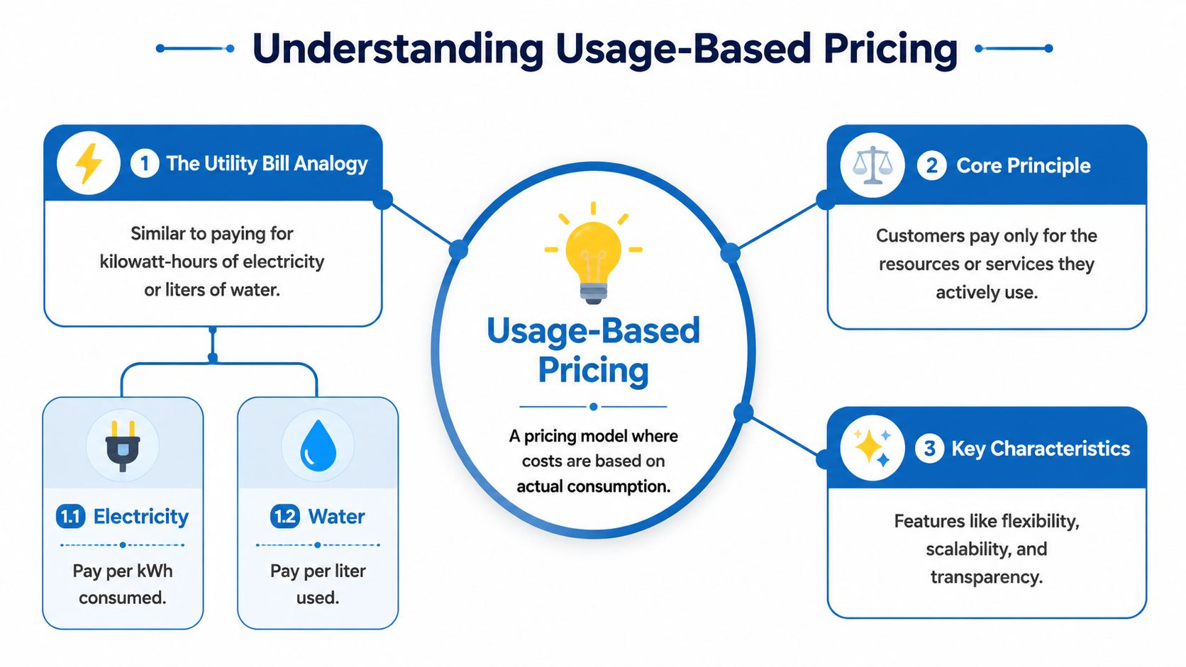 A diagram explaining usage-based pricing with sections for utility bill analogies, core principles, and key characteristics.