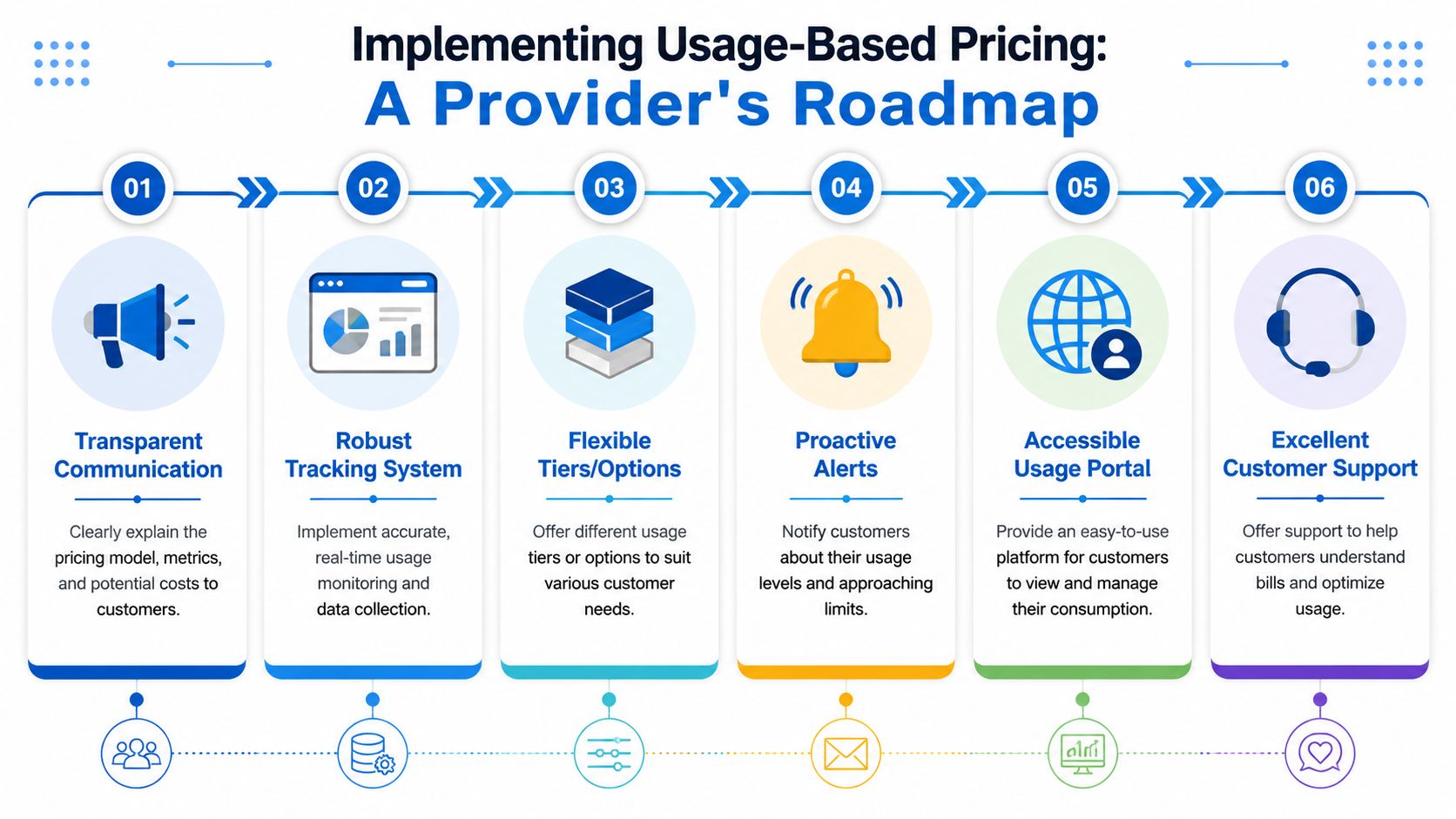 A six-step roadmap infographic for implementing usage-based pricing models for businesses and customers.