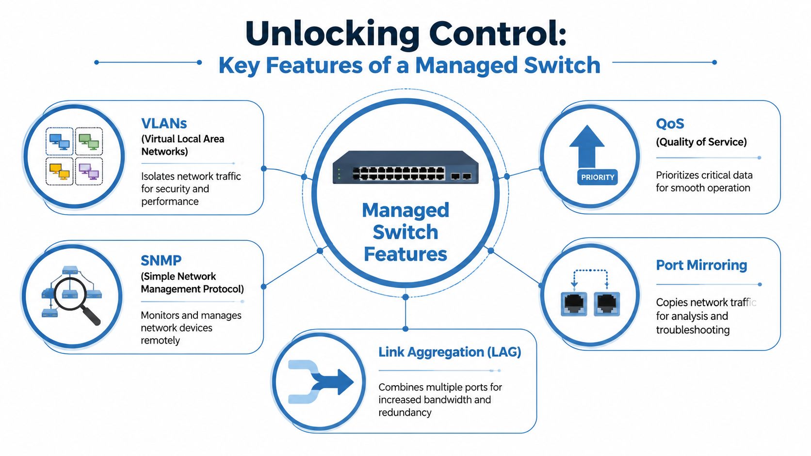 An infographic showing the core features of a managed network switch including VLANs, QoS, SNMP, LAG, and port mirroring.