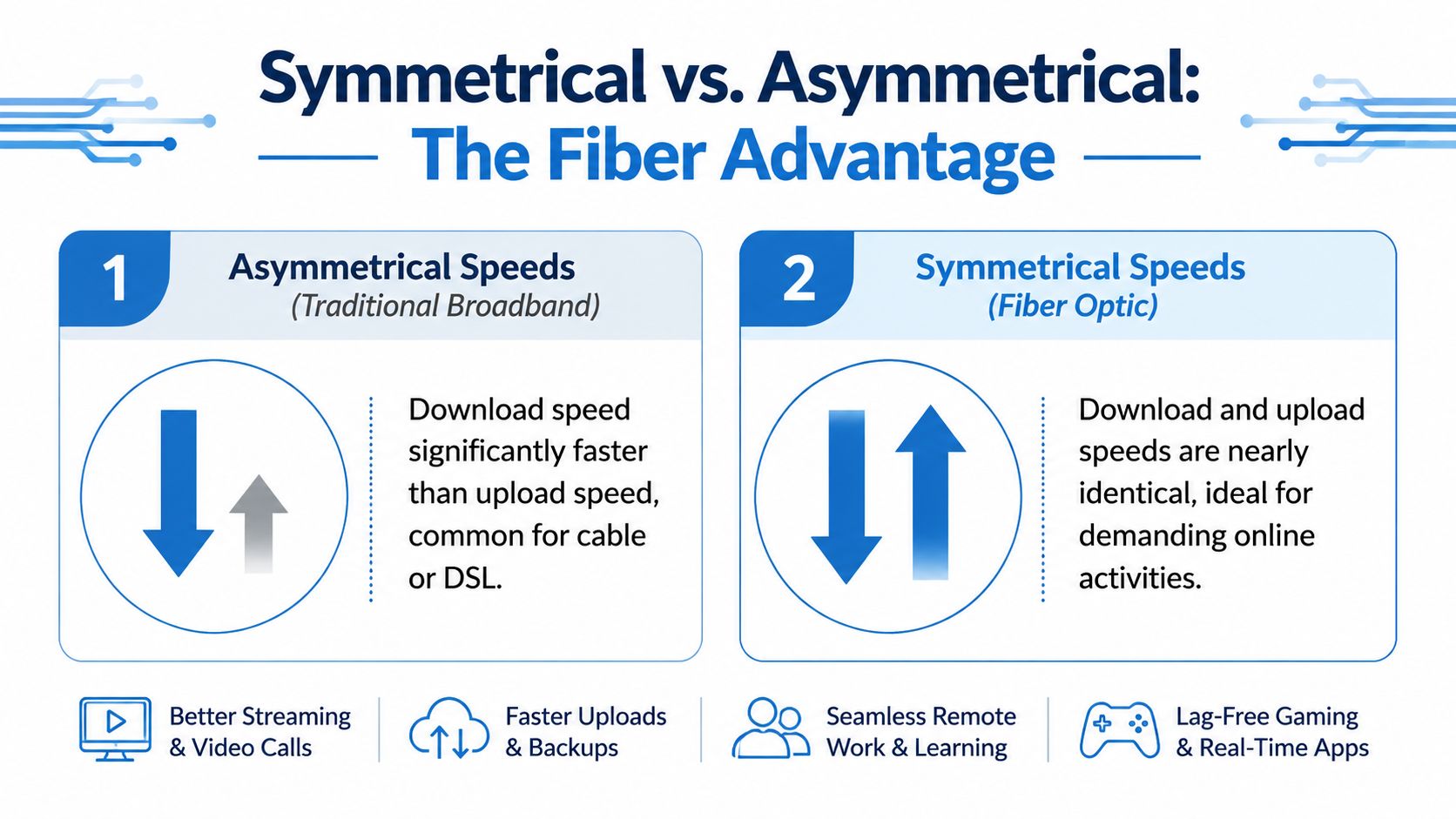 A comparison infographic explaining the differences between asymmetrical and symmetrical fiber internet connection speeds.