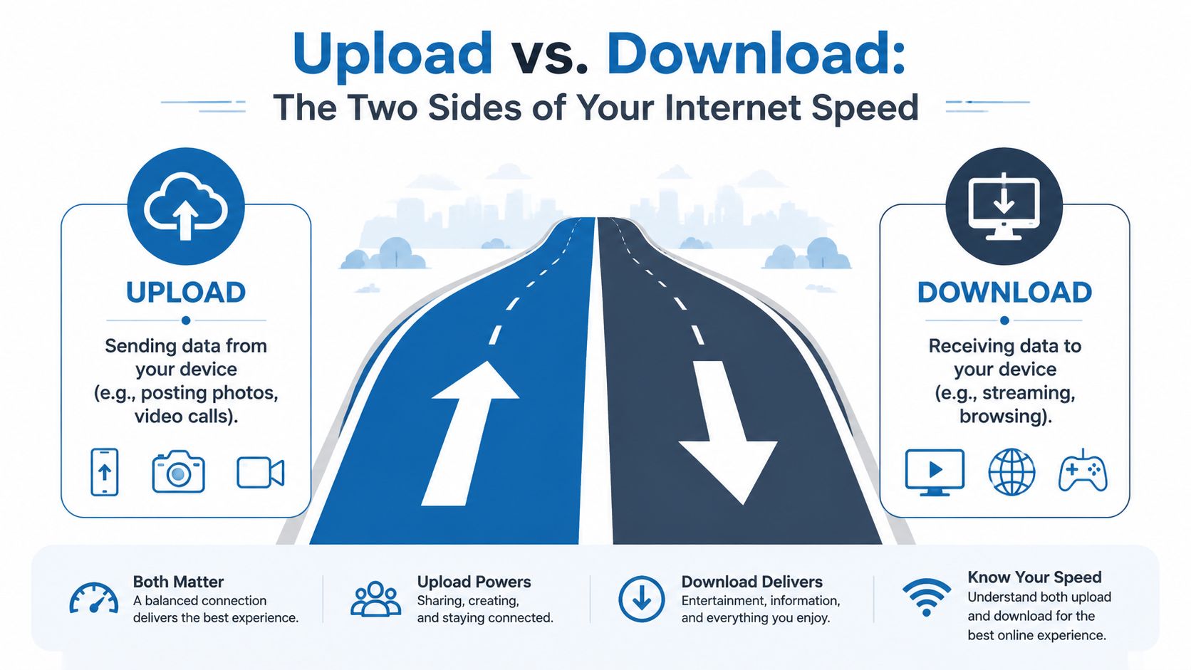 An infographic explaining the difference between upload and download speeds with icons and descriptive text.