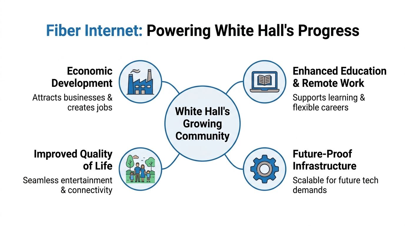 A diagram illustrating how fiber internet supports the growth and development of the White Hall community.