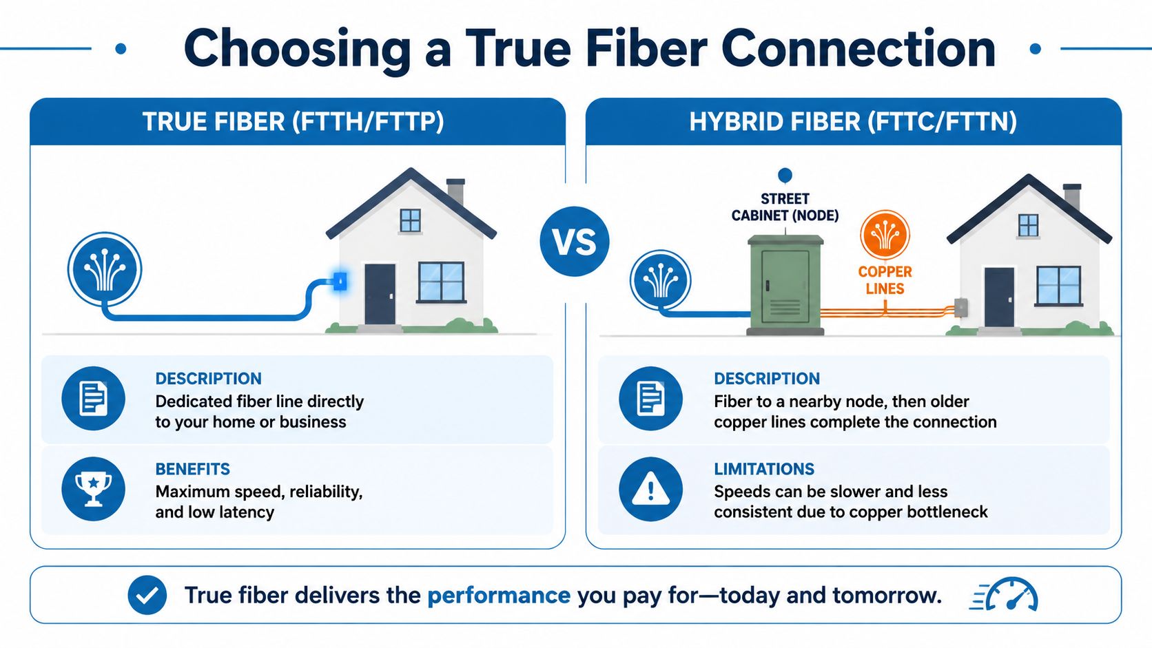 An infographic comparing True Fiber FTTH/FTTP connections against Hybrid Fiber FTTC/FTTN setups for internet services.