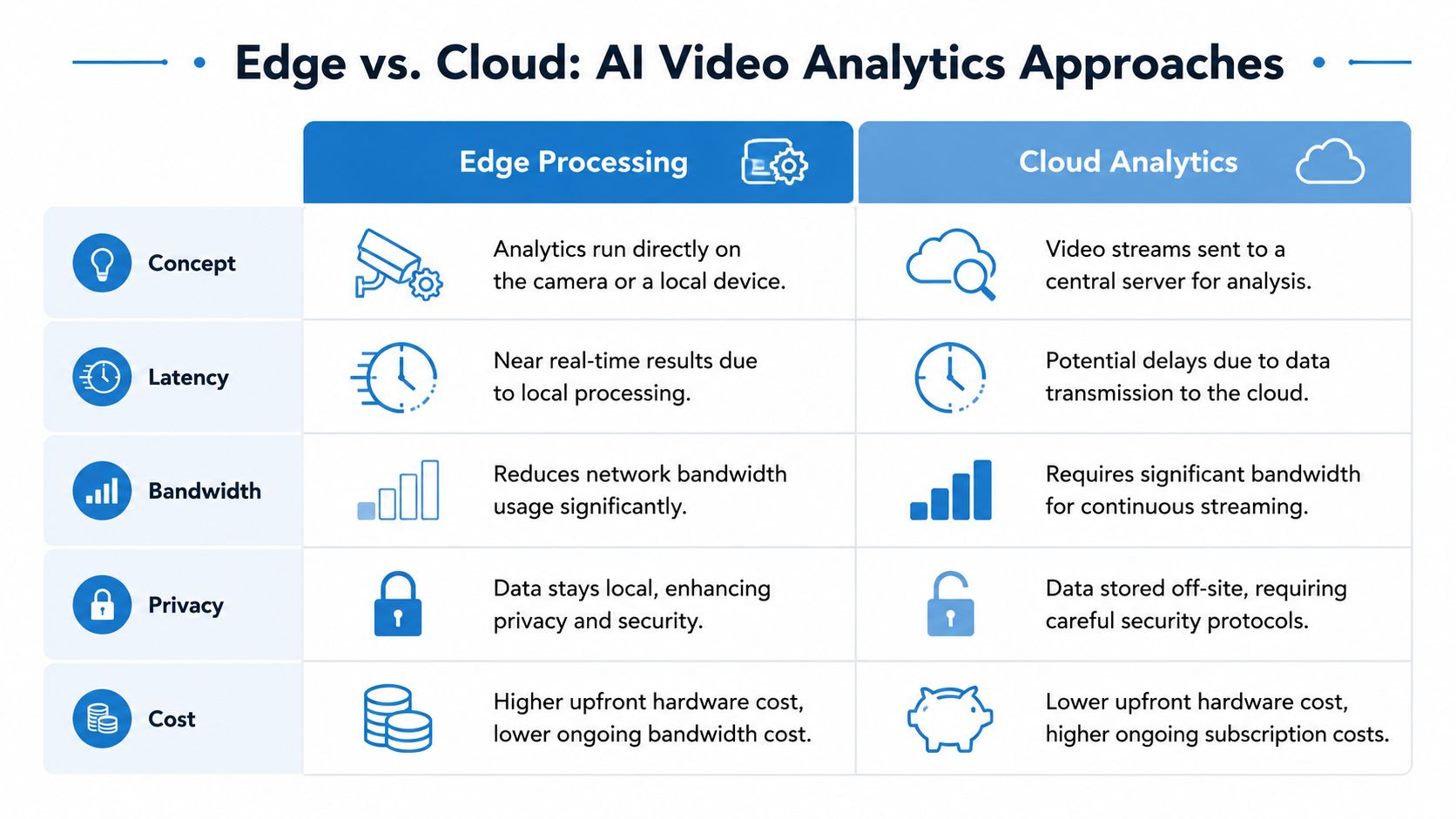 A comparison table outlining the key differences between edge processing and cloud analytics for AI video systems.