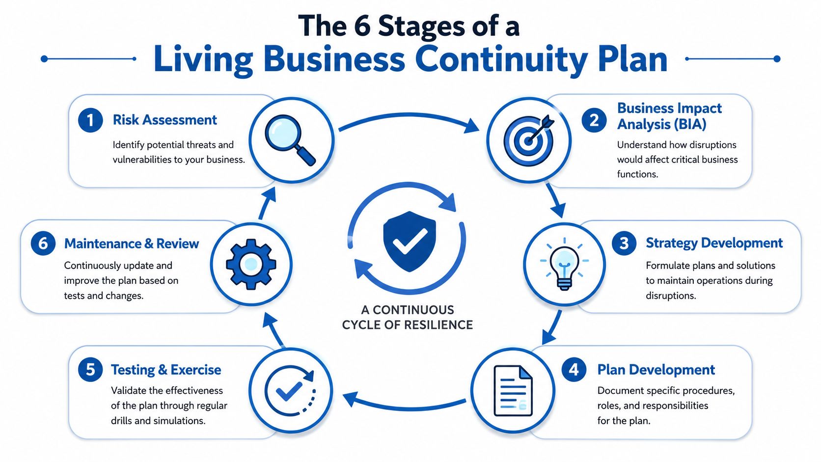 A circular diagram illustrating the six continuous stages of a living business continuity planning process for organizational resilience.