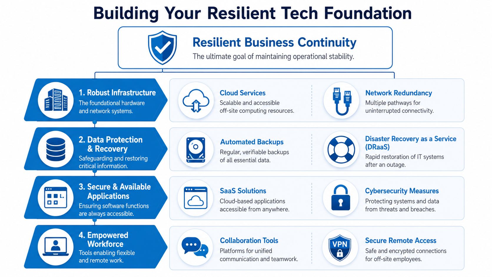 A diagram outlining the four pillars of building a resilient tech foundation for business continuity planning.