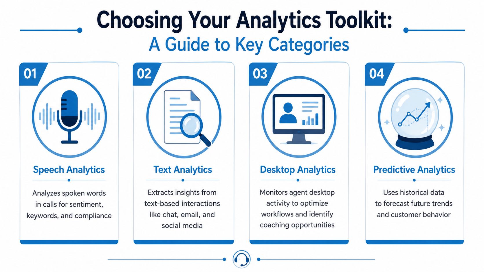 An infographic titled Choosing Your Analytics Toolkit illustrating four key types of software for contact centers.