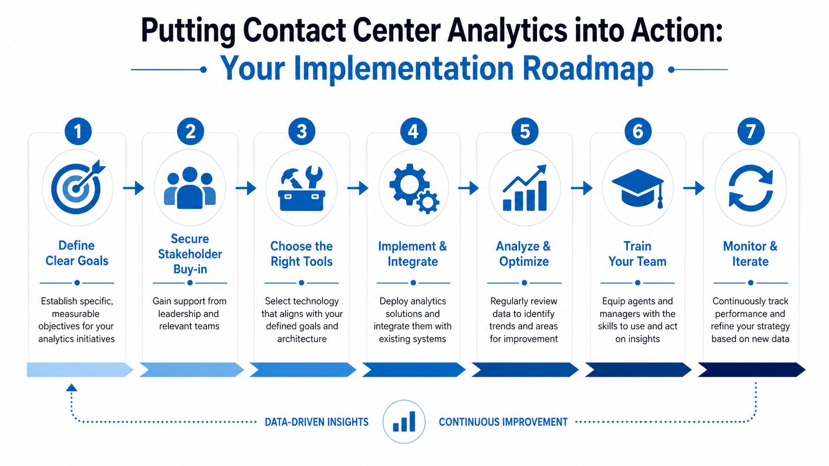 A seven-step implementation roadmap infographic for successfully putting contact center analytics into action and driving improvements.