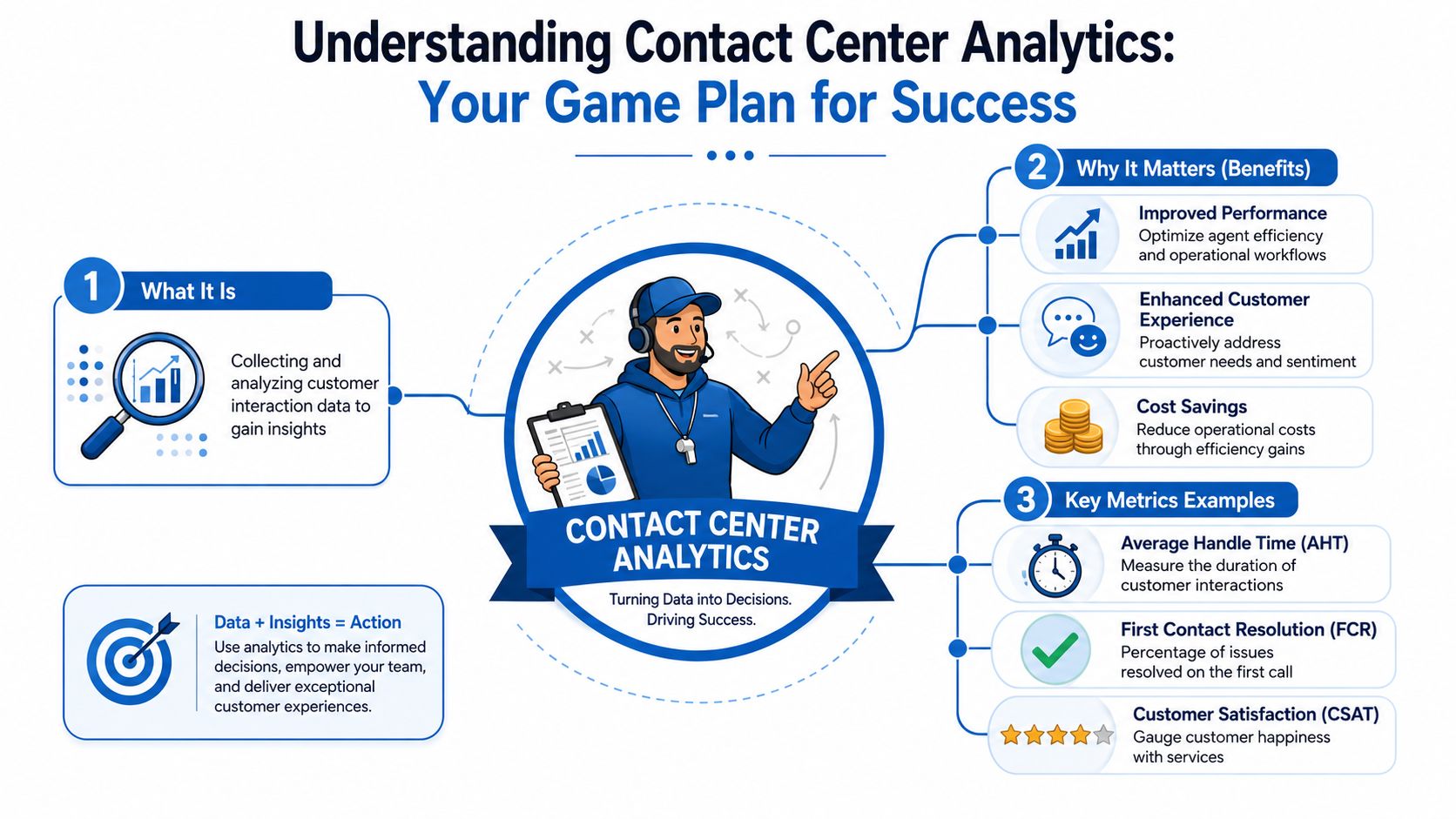 An infographic titled Understanding Contact Center Analytics showing its definition, benefits, and key performance metrics.