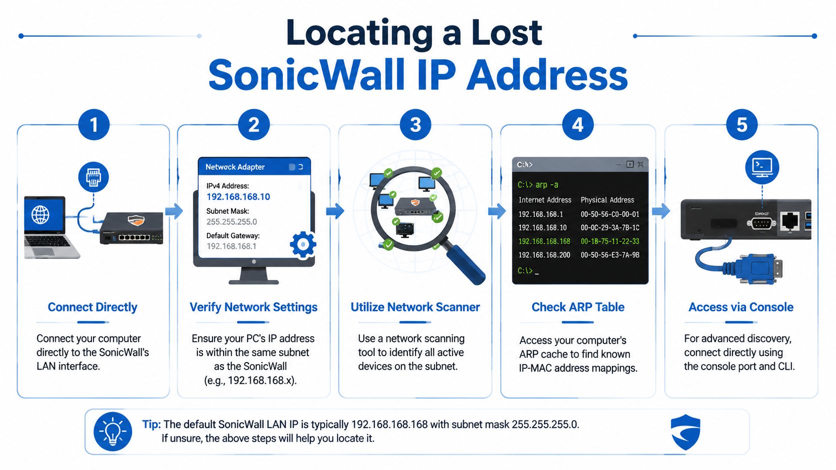 A five-step instructional guide on how to locate the lost IP address of a SonicWall network device.