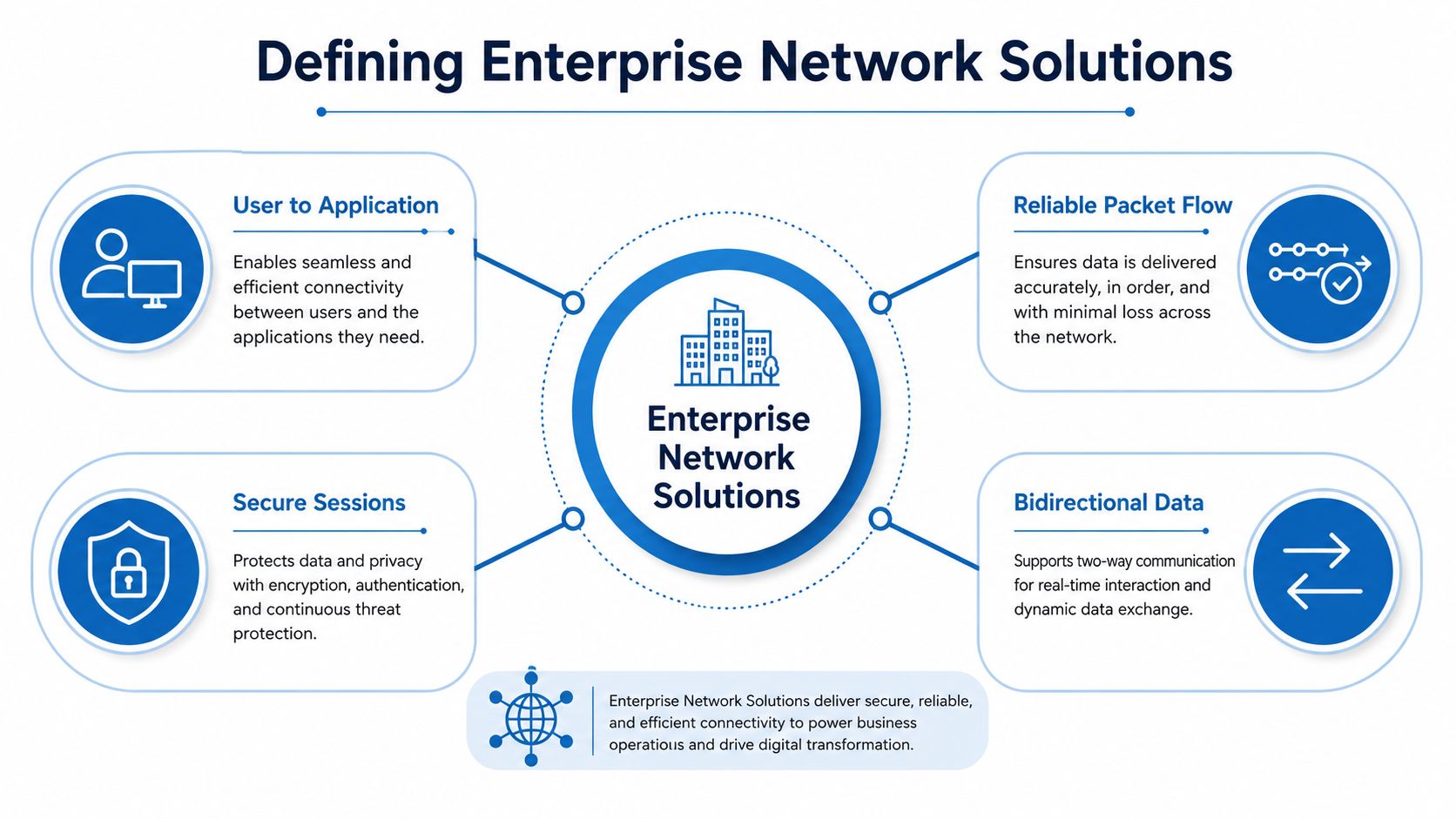 An infographic titled Enterprise Network Solutions highlighting connectivity, packet flow, security, and bidirectional data exchange.