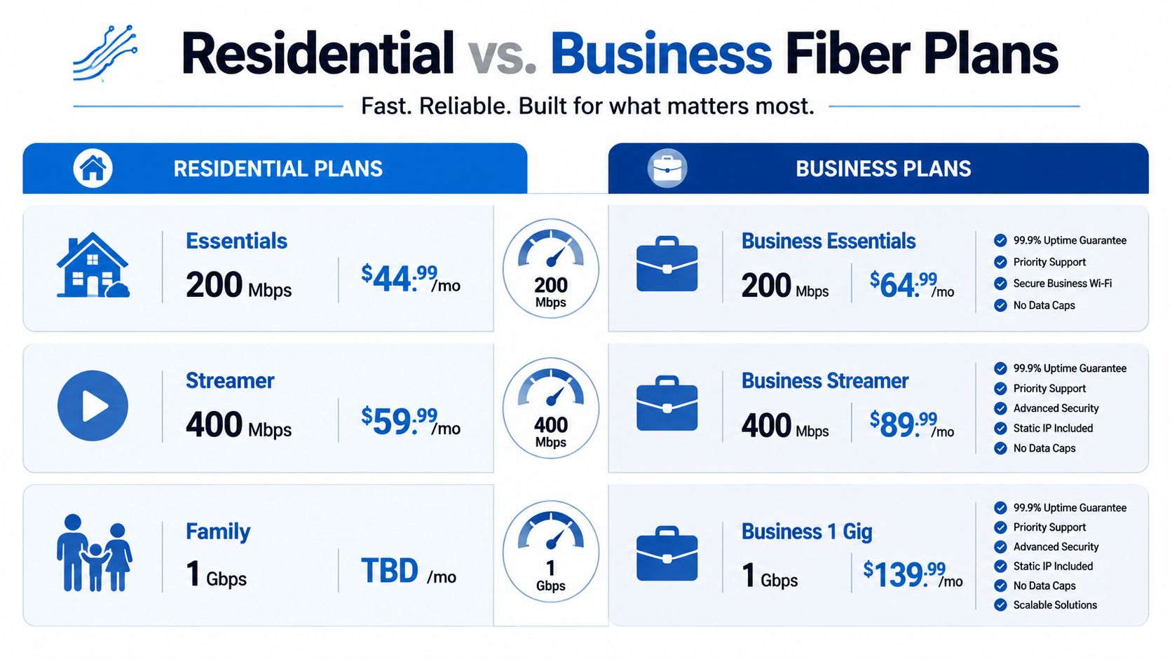 A comparison chart showing residential and business fiber internet plans with speeds, pricing, and key features.