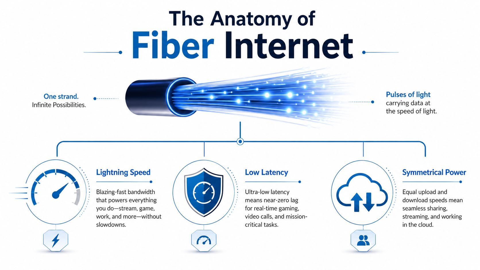 An infographic illustrating the benefits of fiber internet including high speeds, low latency, and symmetrical upload and download.
