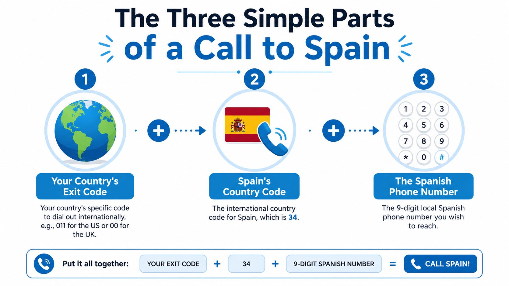 A simple infographic explaining the three steps required to make an international phone call to Spain.