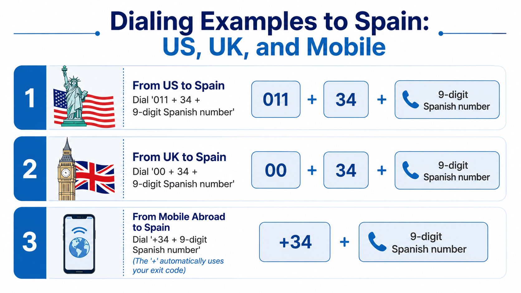 An infographic showing the correct dialing codes to call a Spanish phone number from various locations.