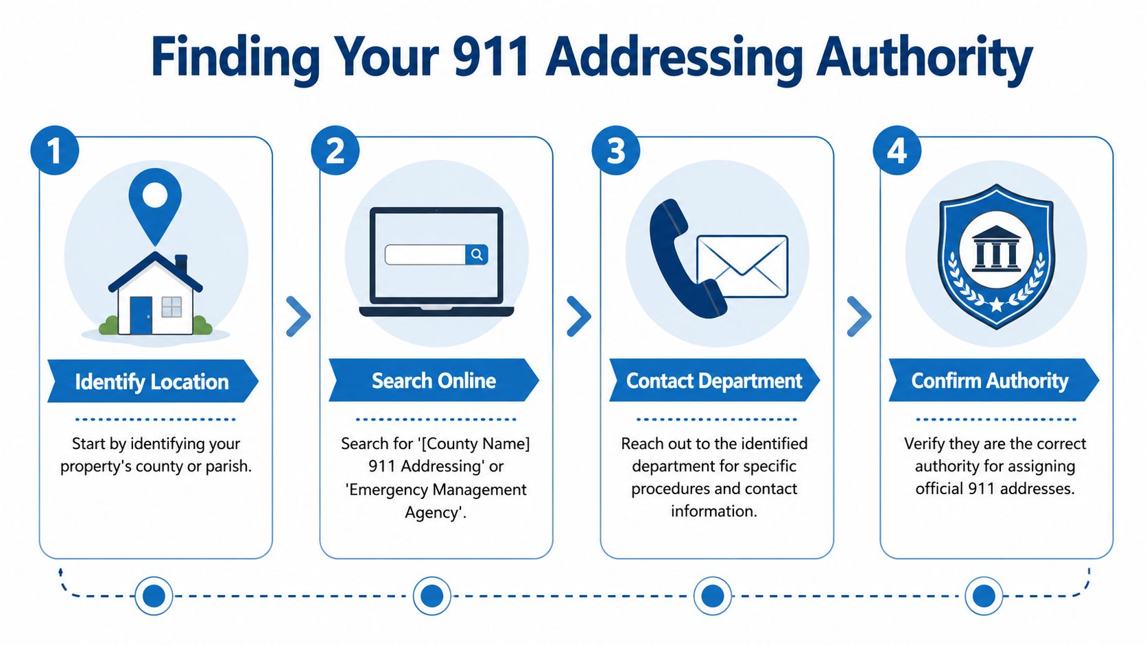 A four-step infographic illustrating the process to identify and contact your local 911 addressing authority.