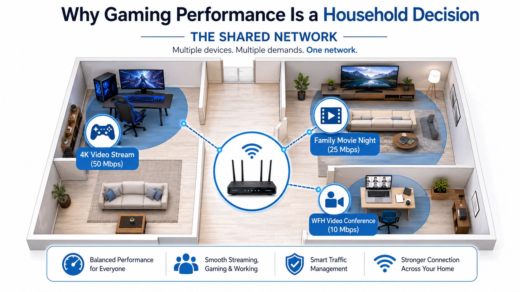 A diagram of a home network showing multiple devices sharing bandwidth for gaming, streaming, and work.