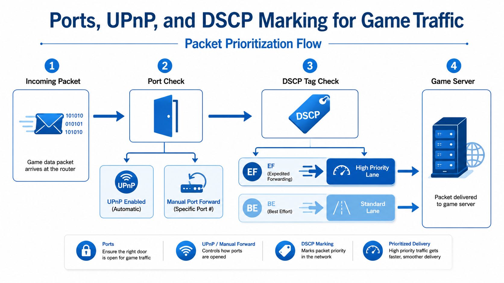 A diagram explaining packet prioritization flow for game traffic using ports, UPnP, and DSCP network settings.