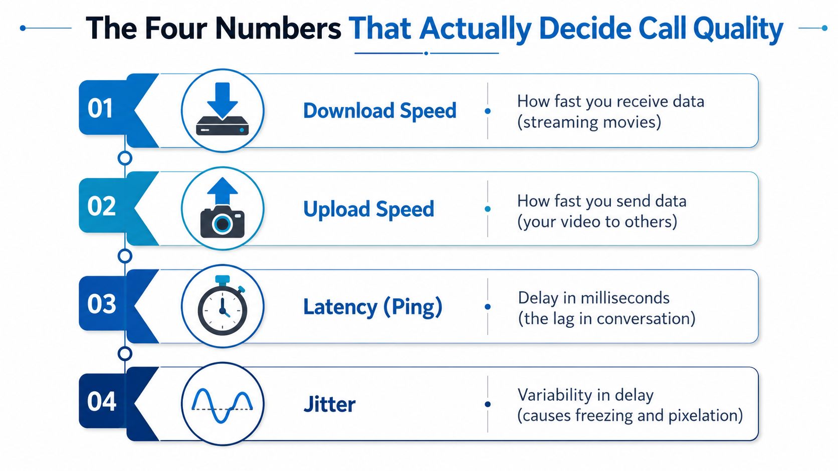 An infographic showing four key network metrics that impact video conferencing quality: download speed, upload speed, latency, and jitter.