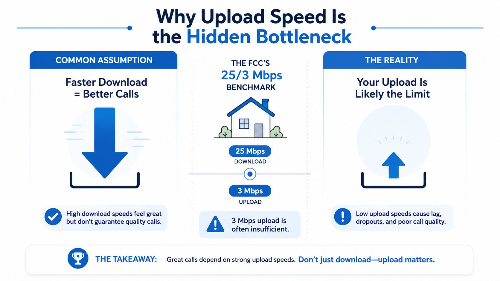 An infographic explaining how upload speed is often the bottleneck for high-quality video conferencing and clear calls.