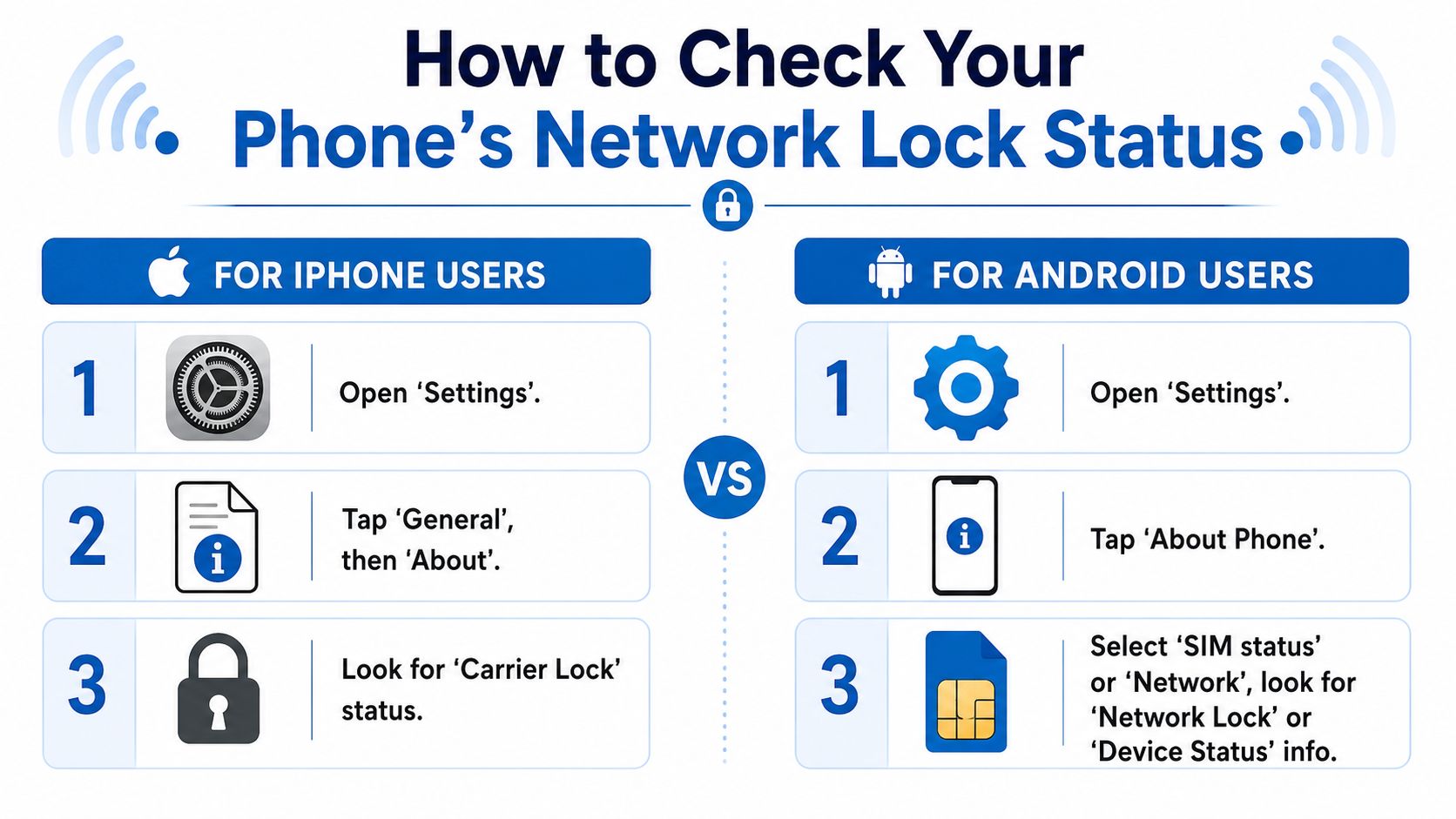 A guide showing step-by-step instructions on how to check network lock status on iPhone and Android devices.