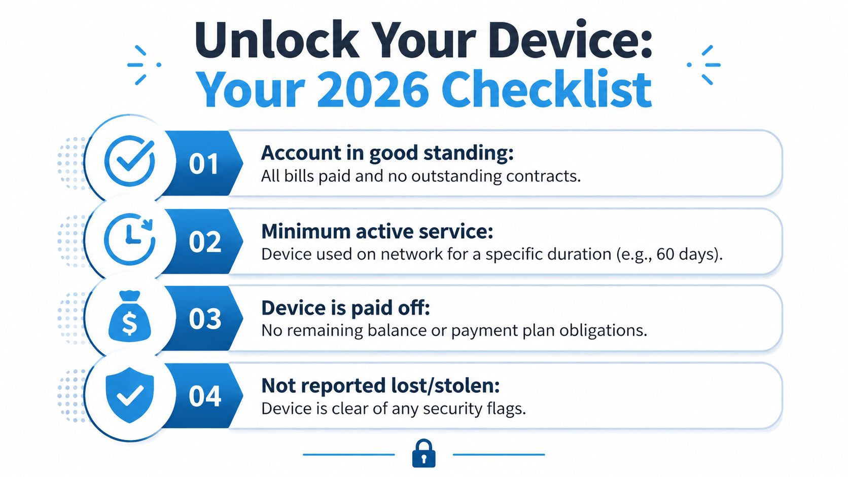 A 2026 checklist showing four essential requirements to qualify for unlocking a mobile device from a network.