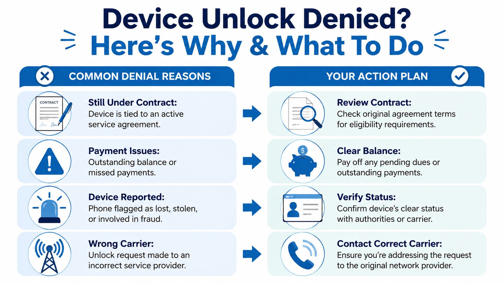 An infographic titled Device Unlock Denied explaining common reasons for mobile device unlock failures and recommended solutions.
