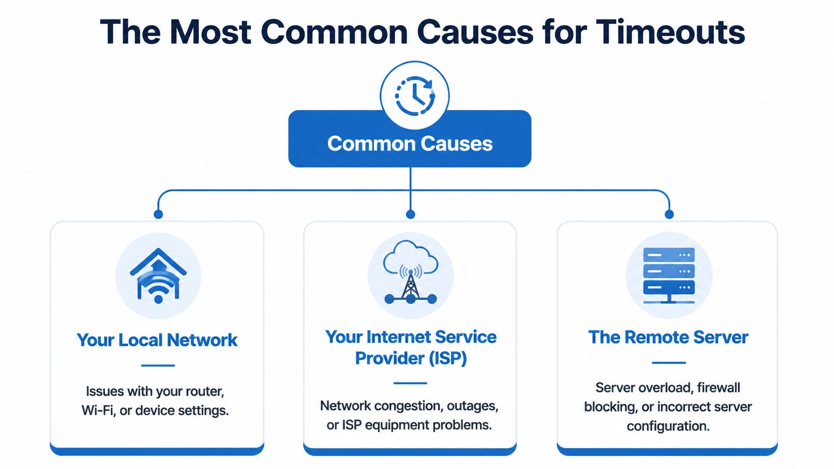 An infographic detailing the three main causes for network request timeouts: local networks, ISPs, and remote servers.