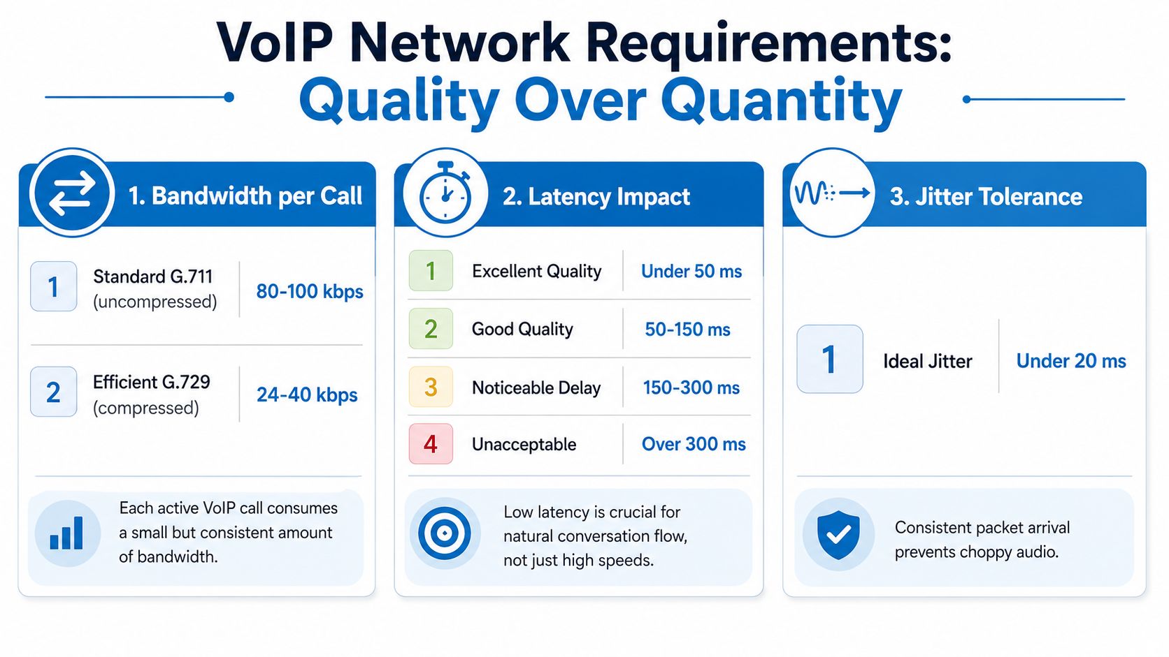 An infographic detailing essential VoIP network requirements including bandwidth, latency impact, and jitter tolerance.