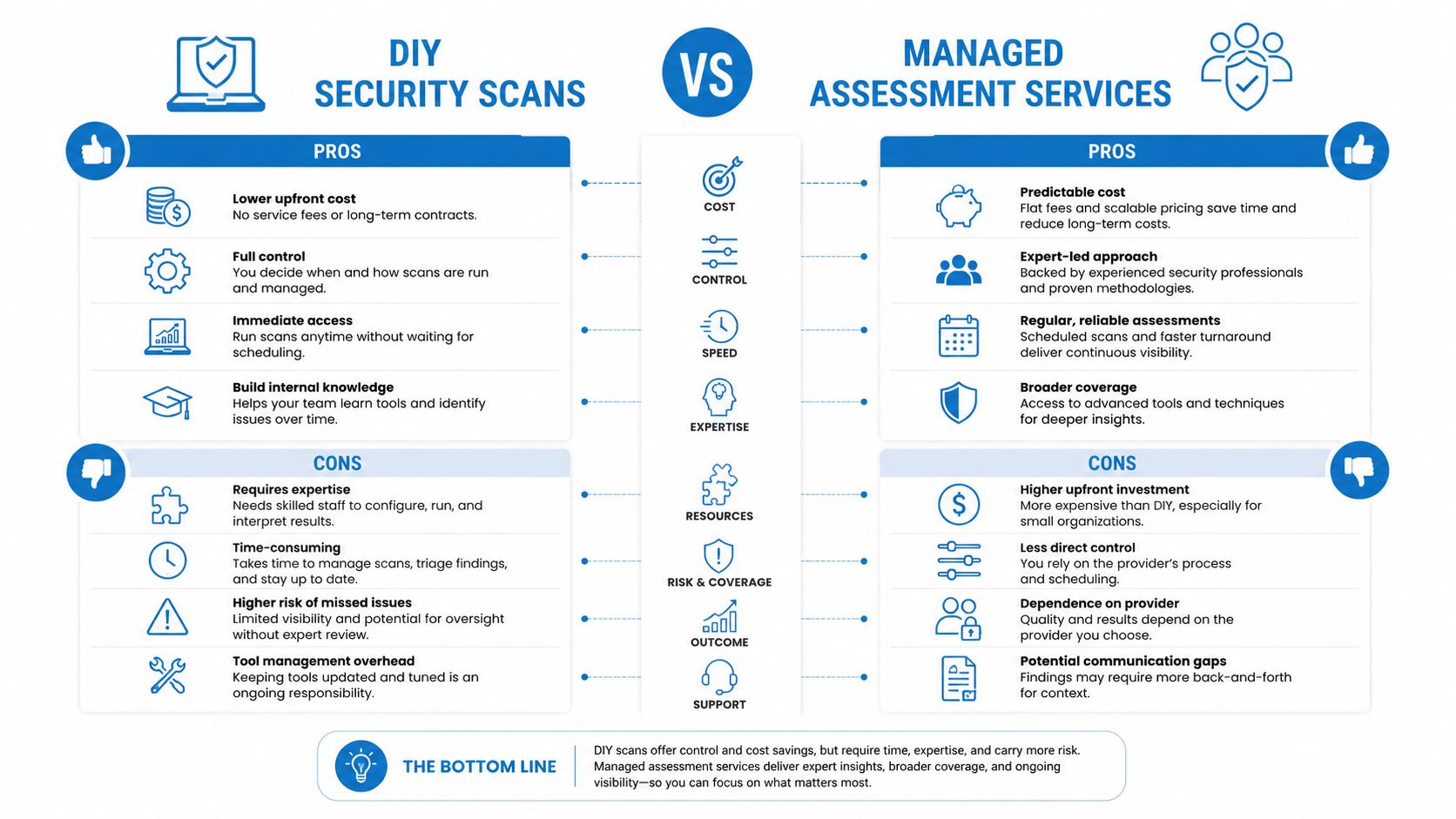 A comparison chart outlining the pros and cons of DIY security scans versus managed assessment services.