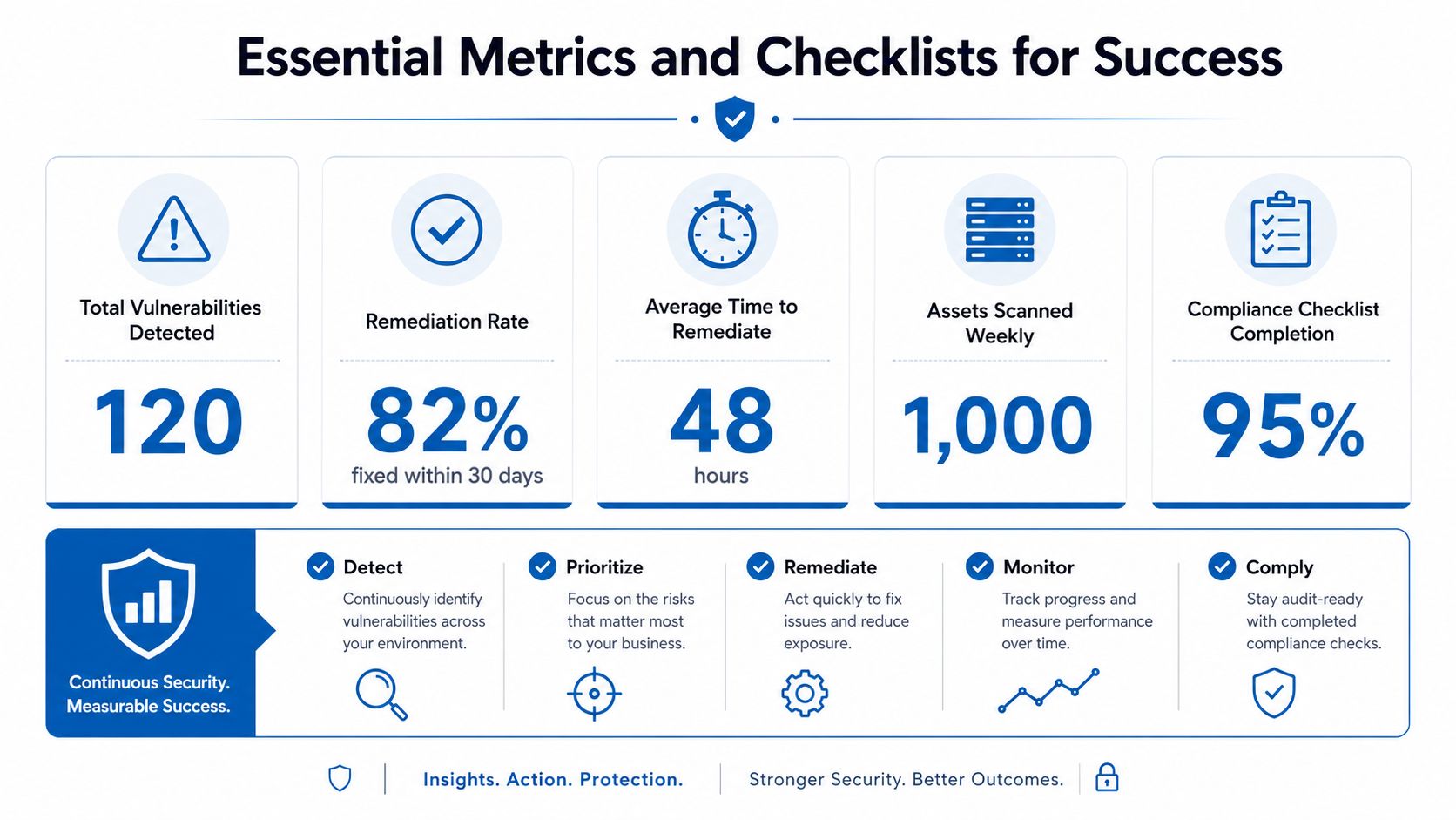 An infographic titled Essential Metrics and Checklists for Success showing security performance statistics like remediation rates and vulnerabilities.