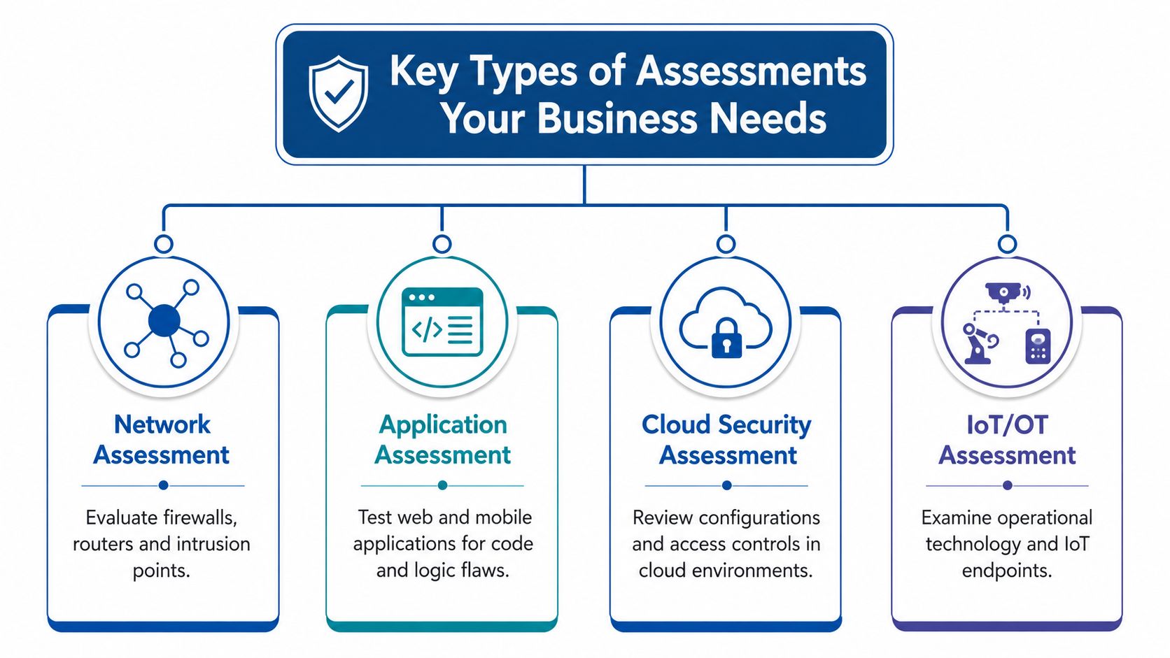 A diagram outlining four key business security assessment types including network, application, cloud, and IoT/OT evaluations.