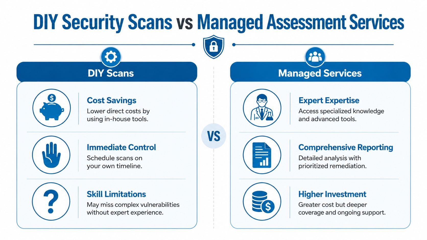 A comparison infographic between DIY security scans and managed assessment services highlighting their pros and cons.