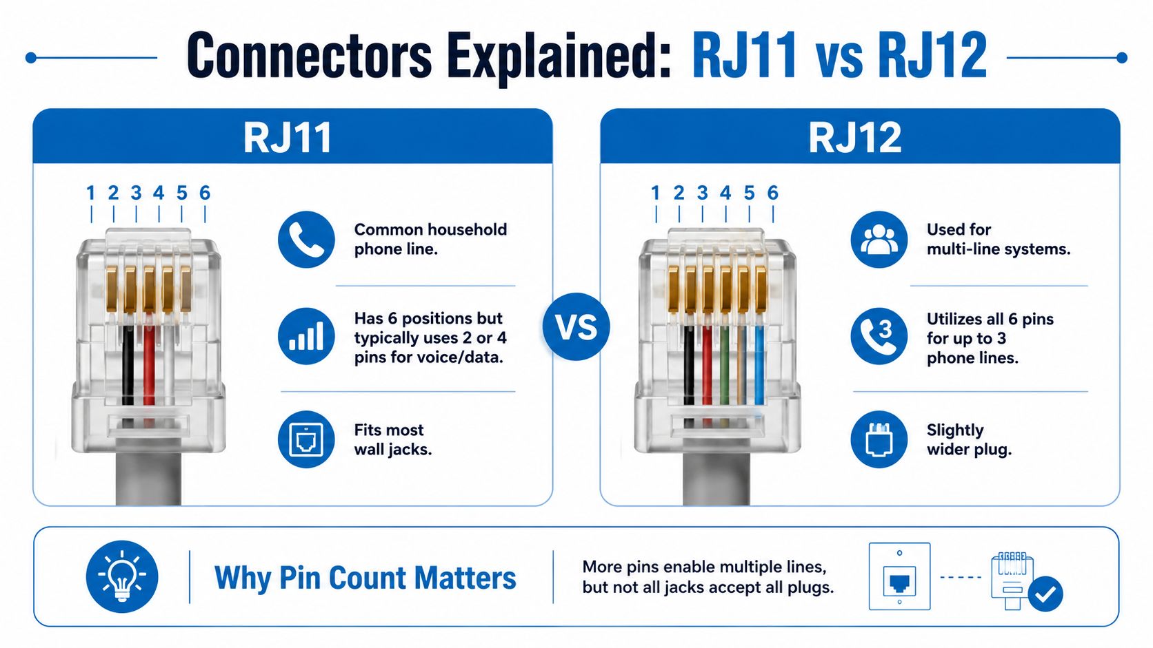A diagram comparing RJ11 and RJ12 connectors, highlighting their physical pins, usage, and differences for telephone systems.