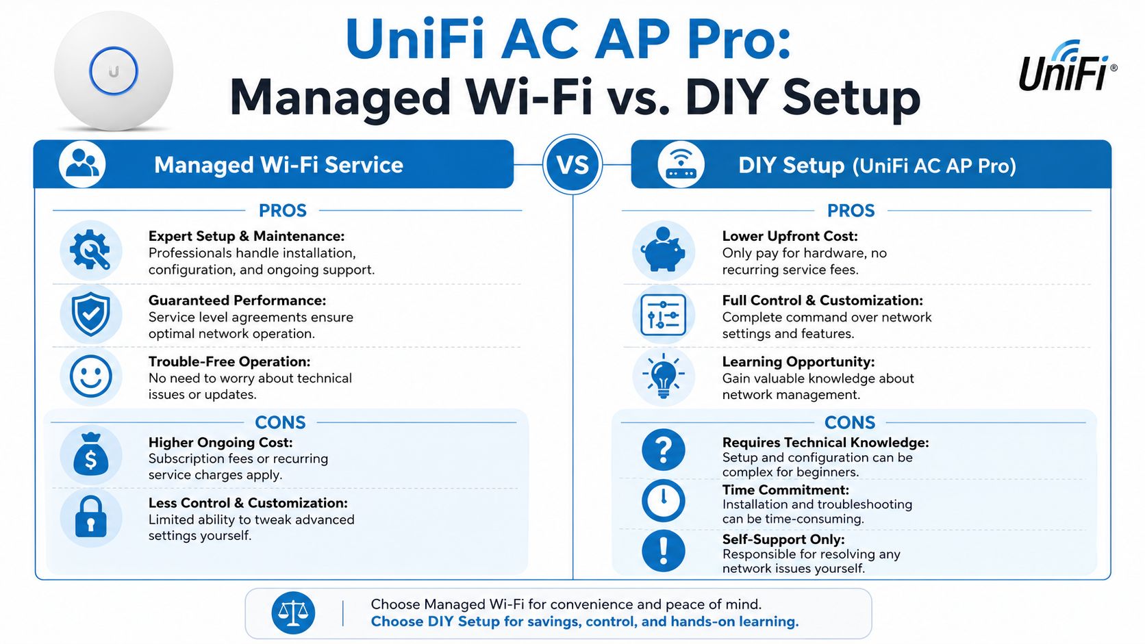 A comparison infographic between managed Wi-Fi services and a DIY Ubiquiti AC AP Pro setup.