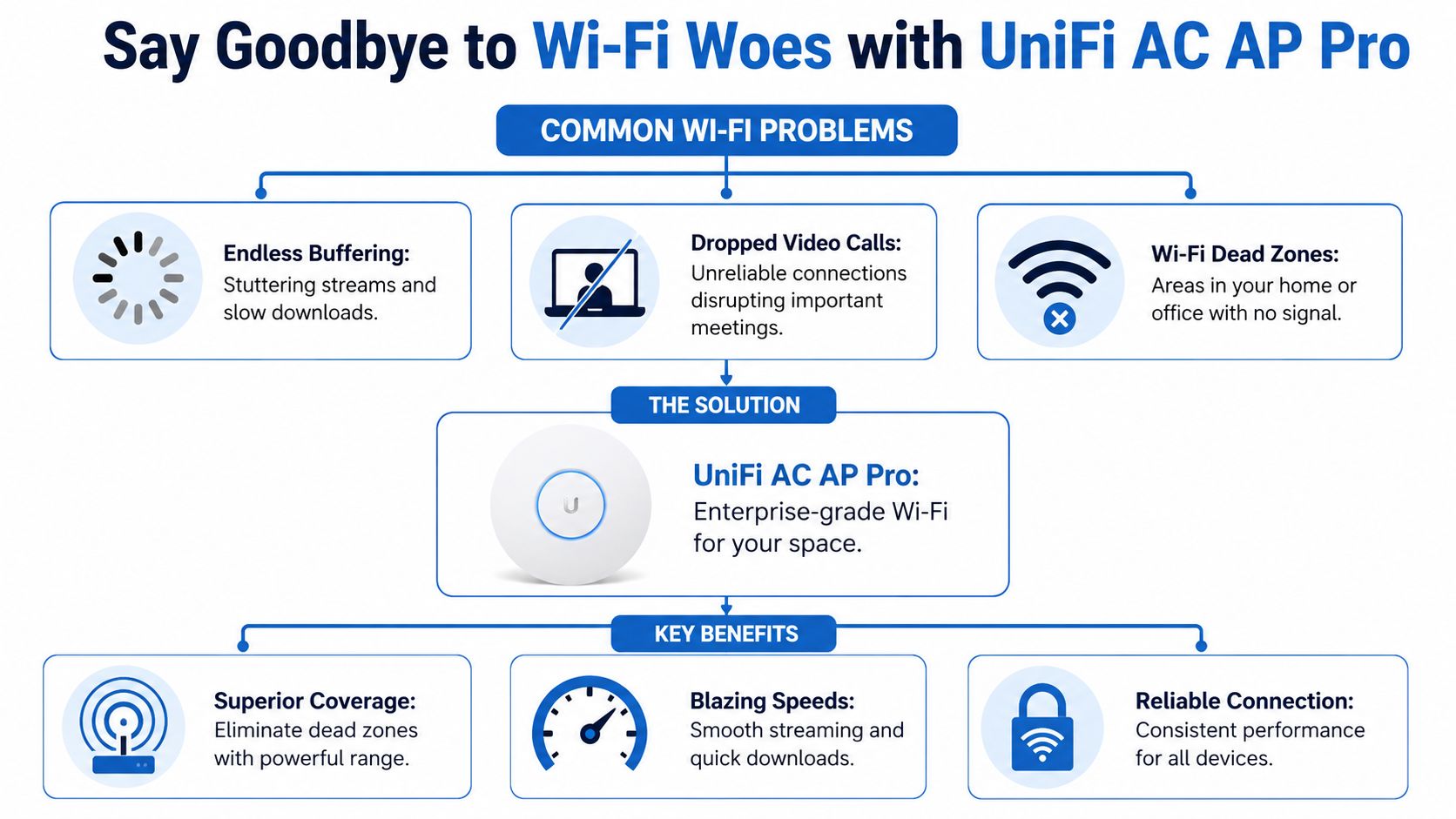 An infographic detailing common Wi-Fi problems and the benefits of using the UniFi AC AP Pro access point.
