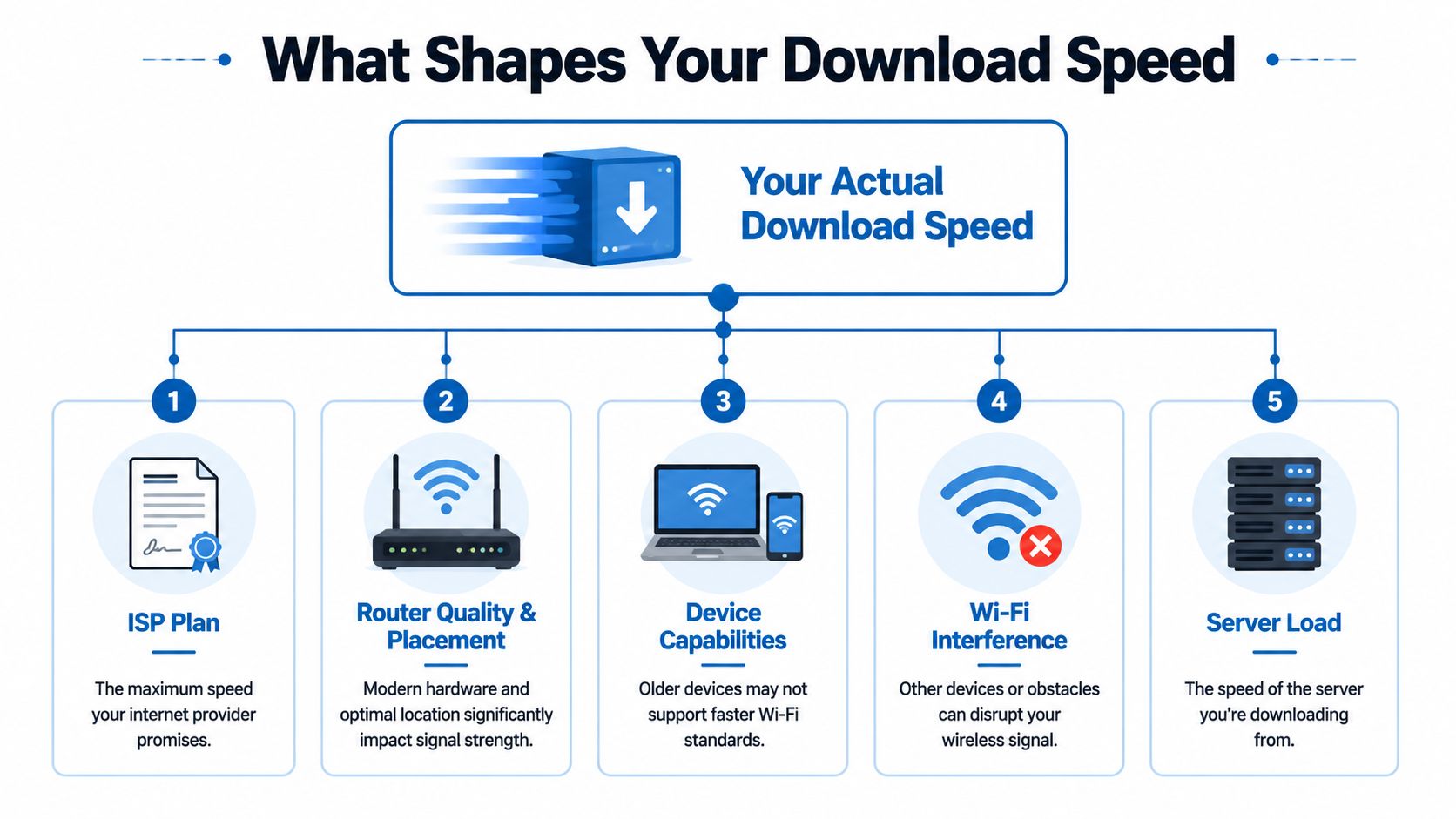 A diagram outlining the five key factors that influence your actual internet download speed performance.