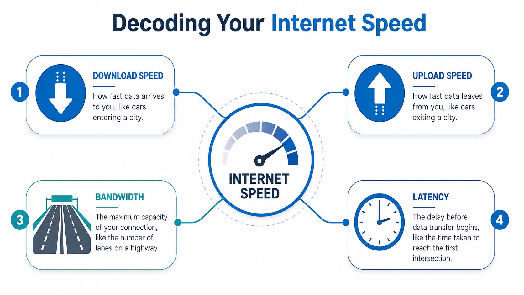 An infographic explaining internet speed components including download, upload, bandwidth, and latency with icons for each.