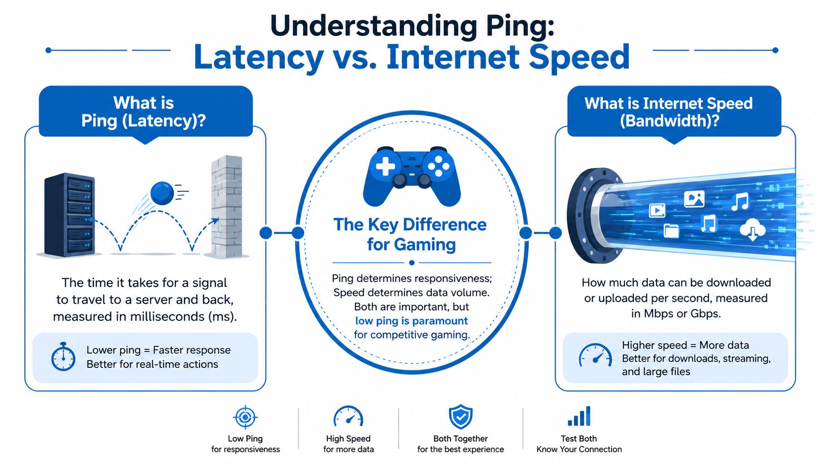 An infographic illustrating the difference between ping latency and internet speed for online gaming performance.
