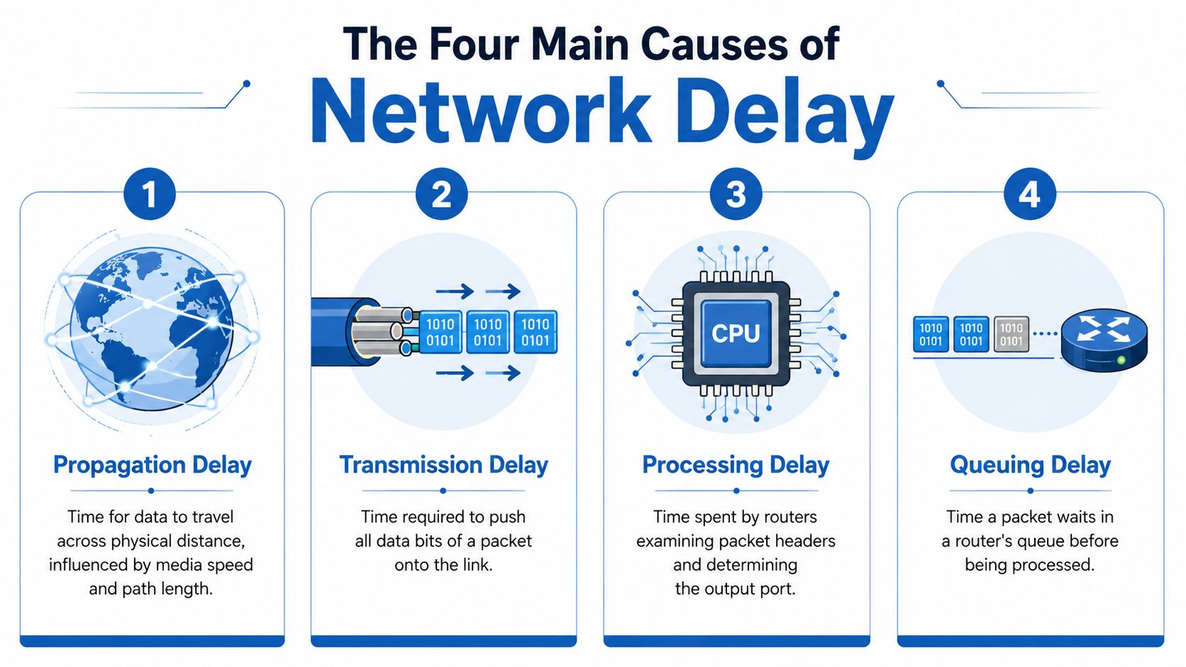An infographic showing the four main causes of network delay: propagation, transmission, processing, and queuing delay.