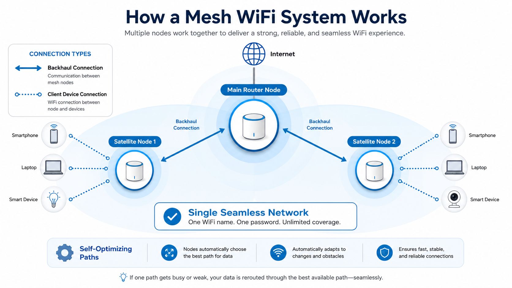 A diagram illustrating how a mesh WiFi system uses multiple nodes to provide seamless home network coverage.
