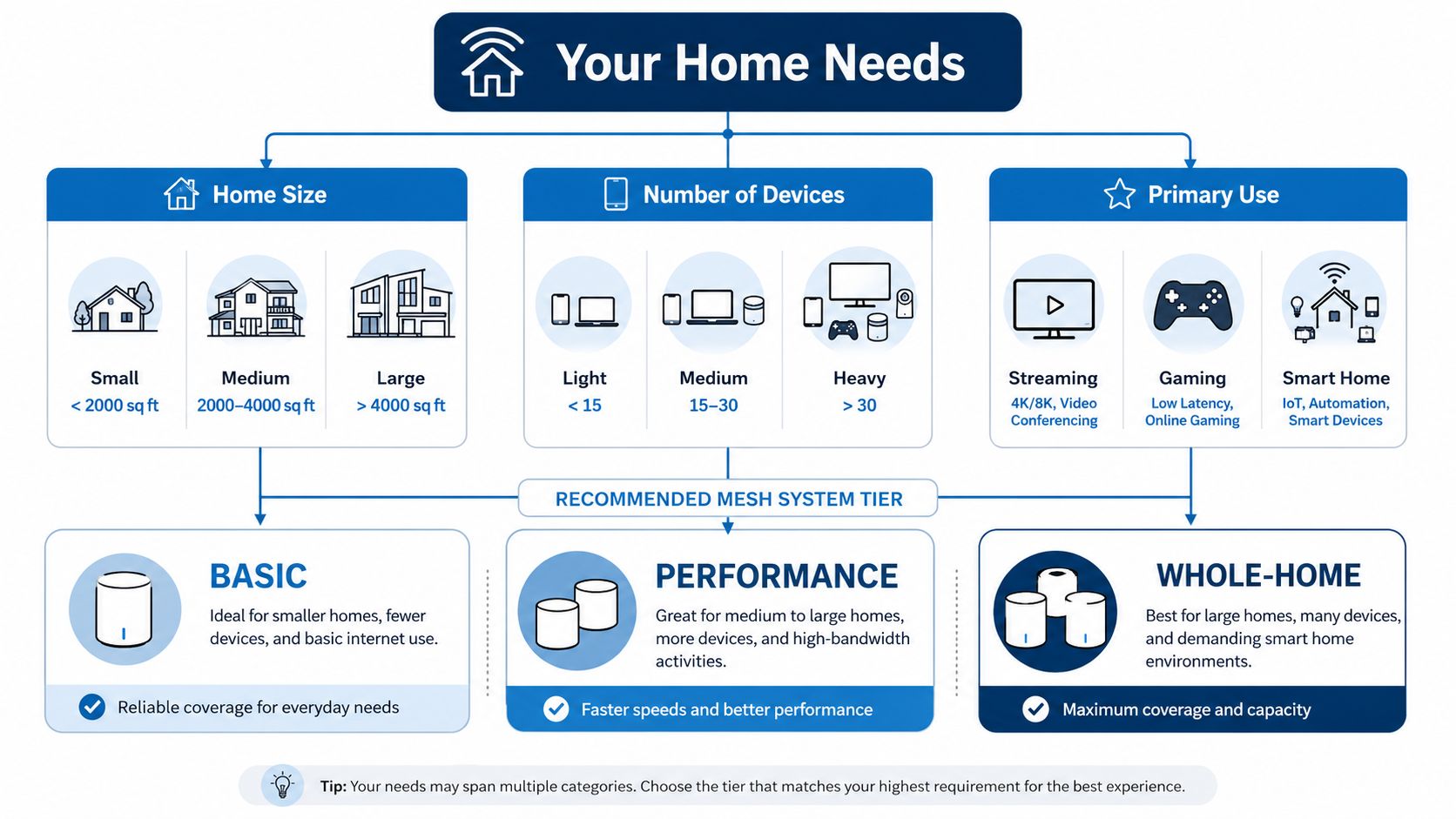 A flowchart guide helping homeowners choose the right mesh Wi-Fi system based on home size, device count, and usage.