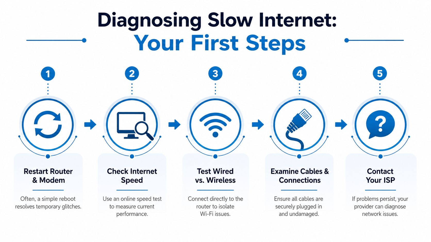 A five-step infographic showing how to troubleshoot and fix a slow internet connection at home.