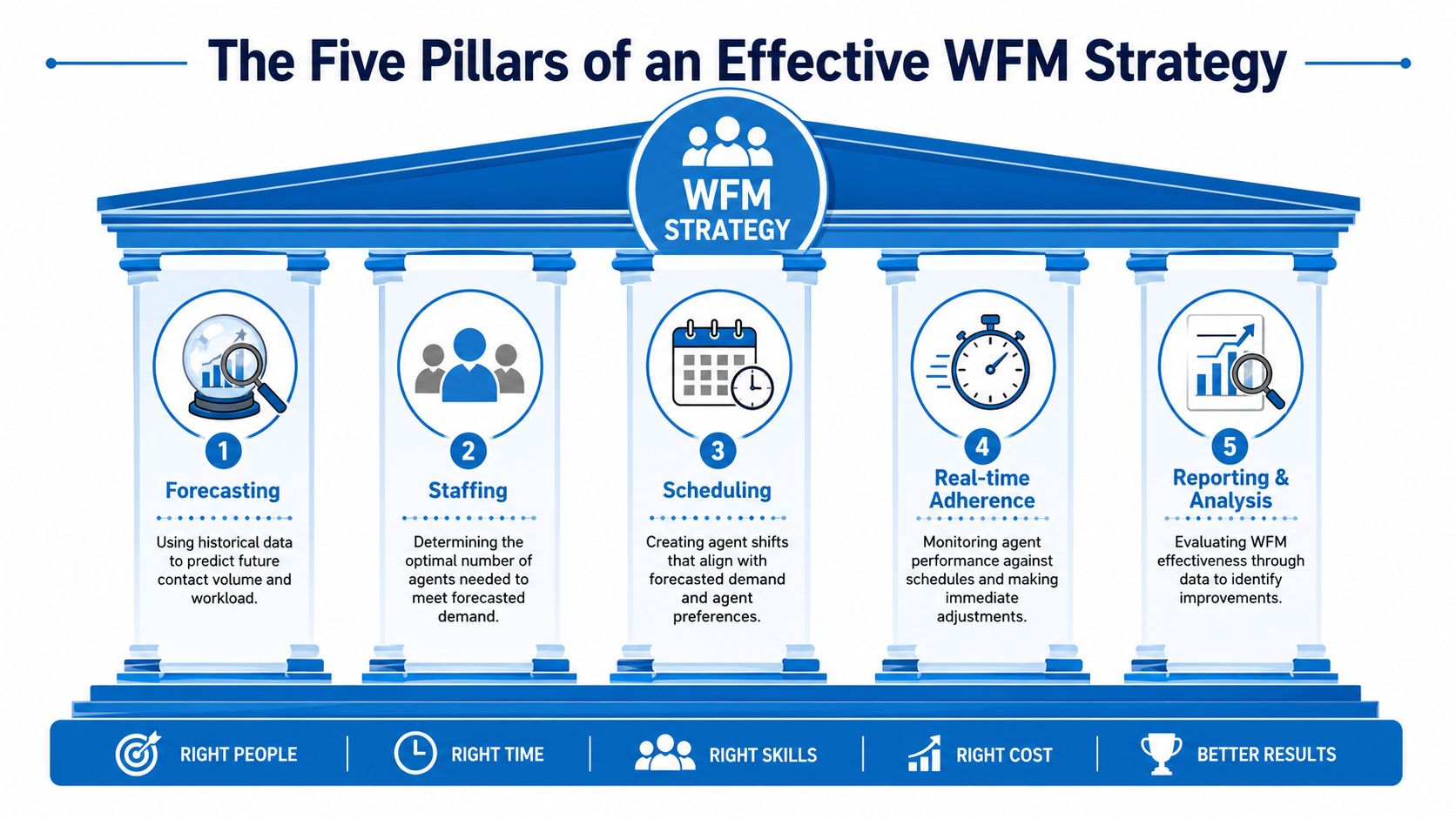 A diagram depicting the five pillars of an effective WFM strategy for contact centers and businesses.