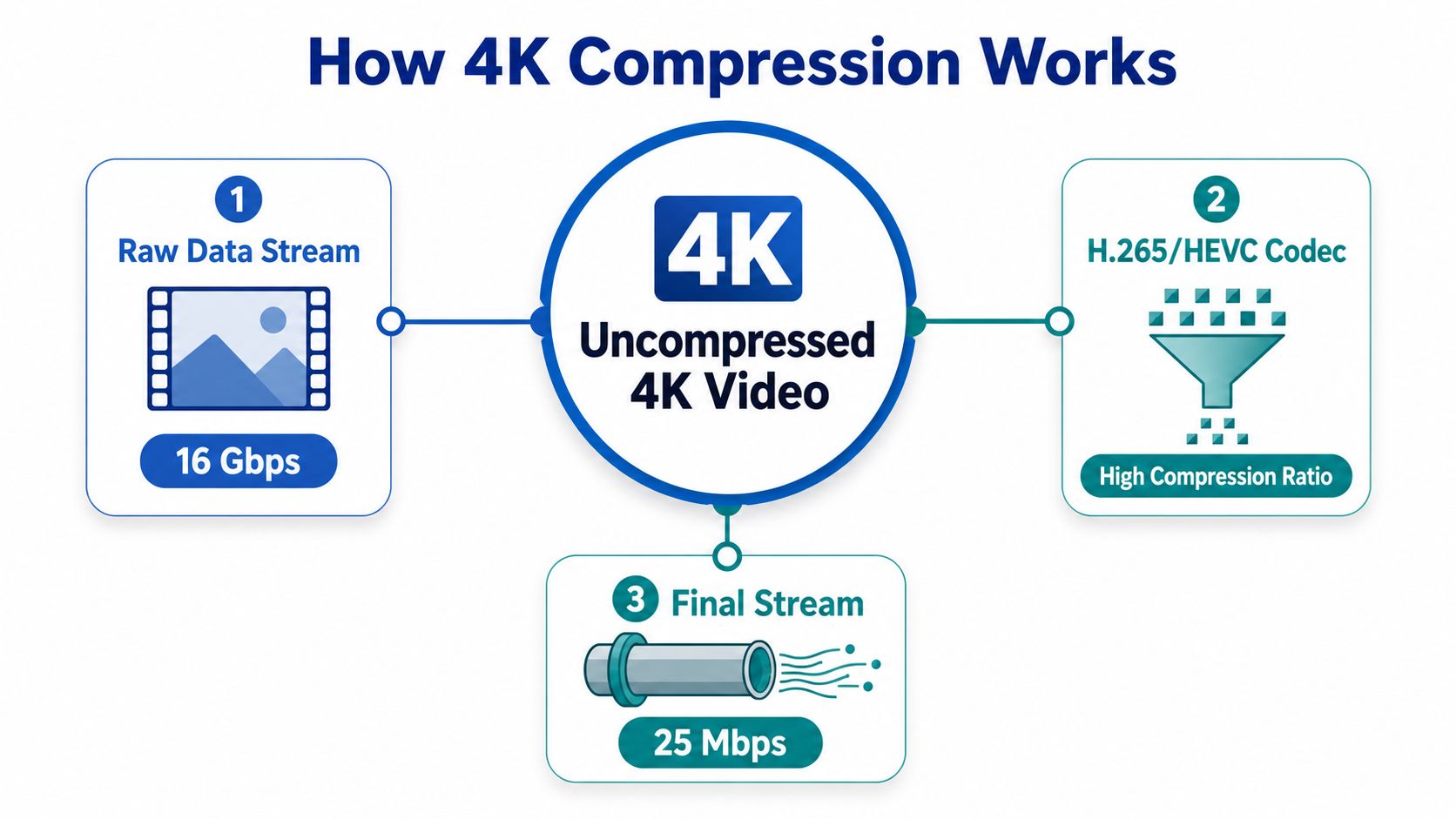 A diagram illustrating how 4K video compression reduces a 16 Gbps raw stream to a 25 Mbps stream.